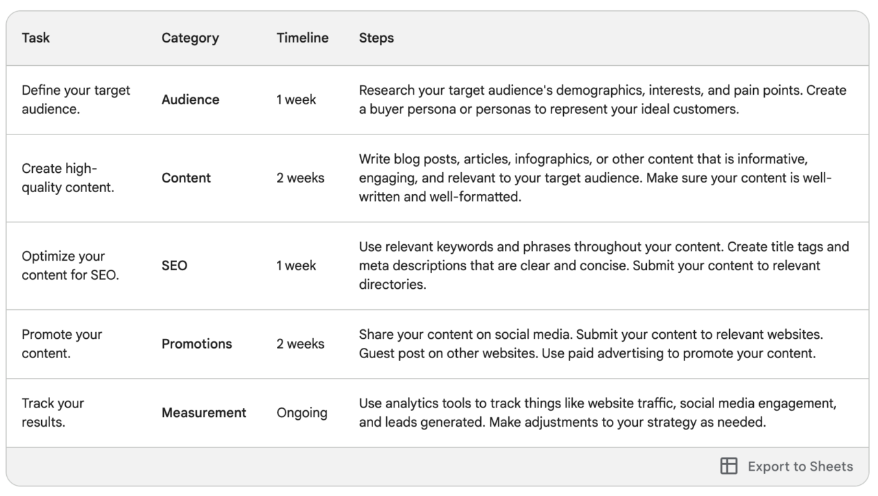 Gemini-created content marketing strategy table