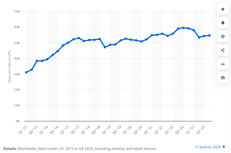 Mobile device traffic up to Q4 2024 by Statista
